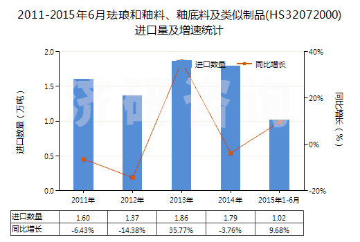 2011-2015年6月琺瑯和釉料、釉底料及類似制品(HS32072000)進(jìn)口量及增速統(tǒng)計(jì)